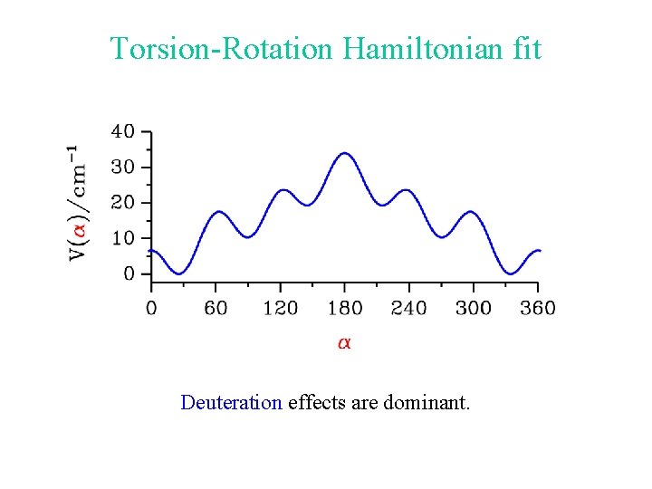 Torsion-Rotation Hamiltonian fit Deuteration effects are dominant. 