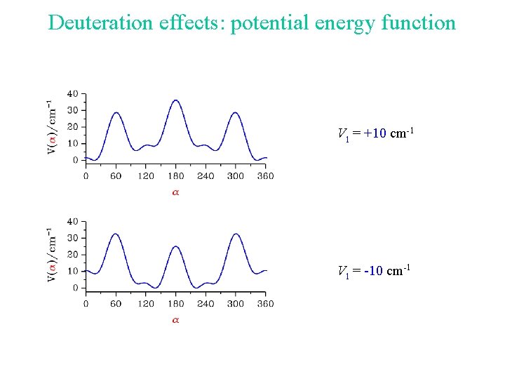 Deuteration effects: potential energy function V 1 = +10 cm-1 V 1 = -10