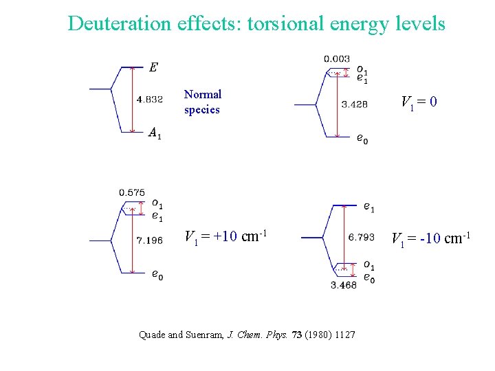 Deuteration effects: torsional energy levels Normal species V 1 = +10 cm-1 Quade and