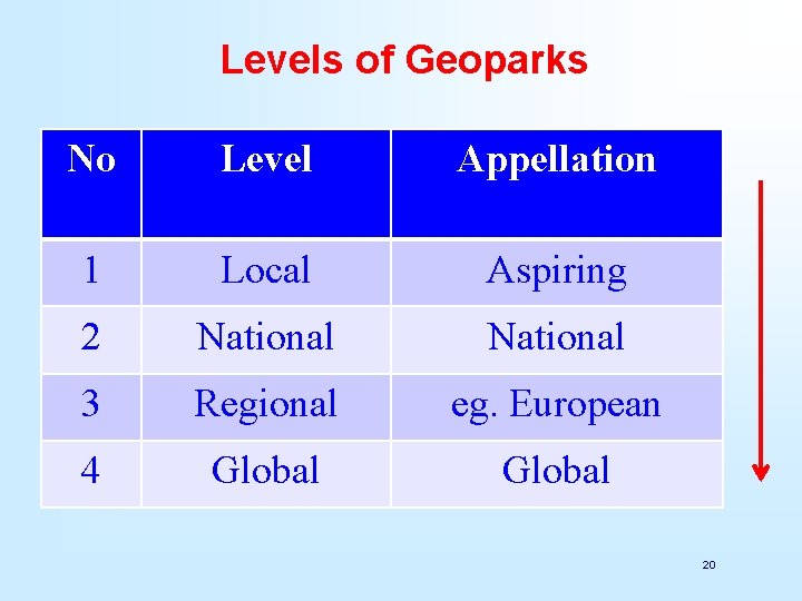 Levels of Geoparks No Level Appellation 1 Local Aspiring 2 National 3 Regional eg.