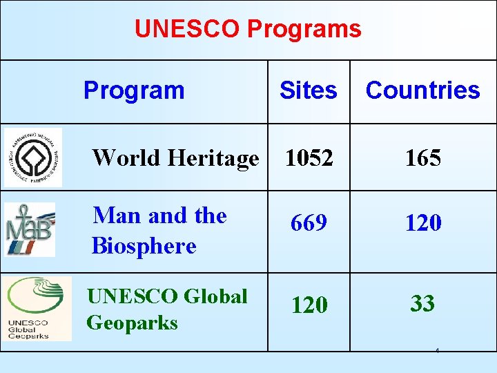 UNESCO Programs Program Sites Countries World Heritage 1052 165 Man and the Biosphere 669