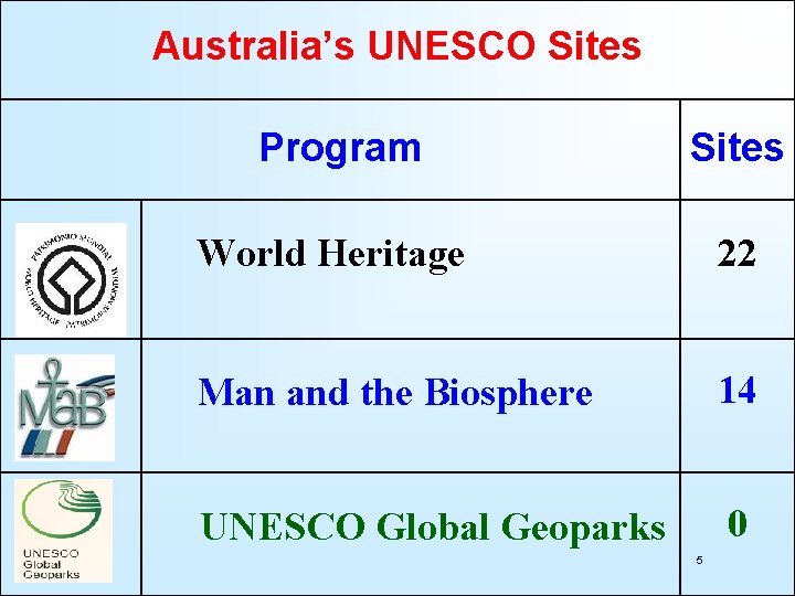 Australia’s UNESCO Sites Program Sites World Heritage 22 Man and the Biosphere 14 UNESCO