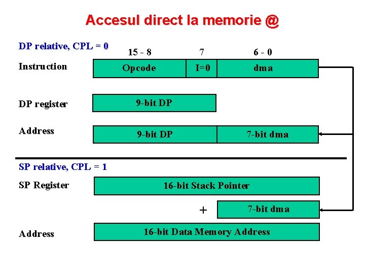 Accesul direct la memorie @ DP relative, CPL = 0 Instruction 15 - 8