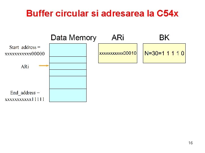 Buffer circular si adresarea la C 54 x 16 