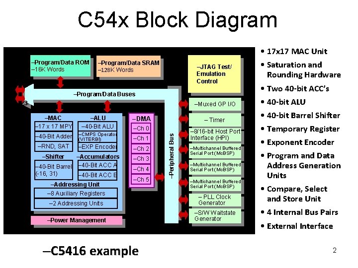 C 54 x Block Diagram –Program/Data ROM – 16 K Words –Program/Data SRAM –