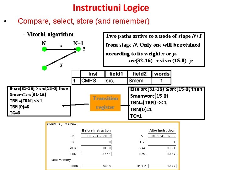 Instructiuni Logice • Compare, select, store (and remember) - Viterbi algorithm N x y