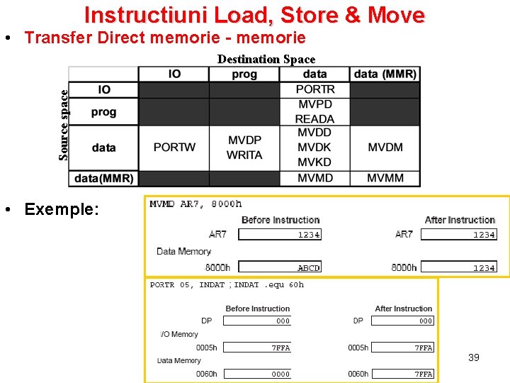 Instructiuni Load, Store & Move • Transfer Direct memorie - memorie Source space Destination