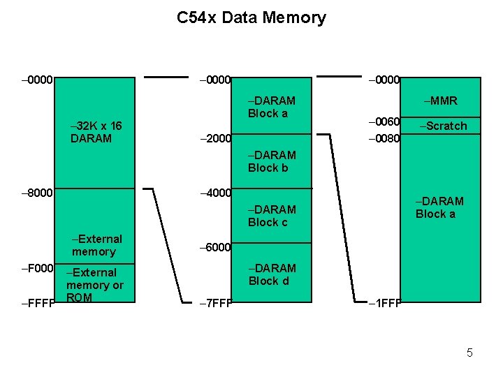 C 54 x Data Memory – 0000 –DARAM Block a – 32 K x