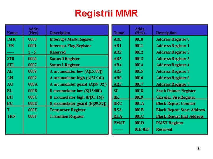 Registrii MMR Name Addr. (Hex) Description IMR 0000 Interrupt Mask Register AR 0 0010