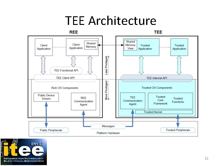 TEE Architecture 11 