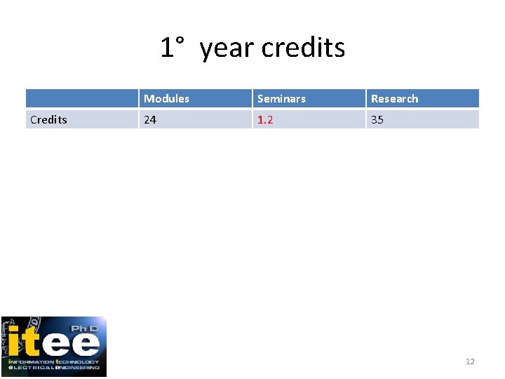 1° year credits Credits Modules Seminars Research 24 1. 2 35 12 