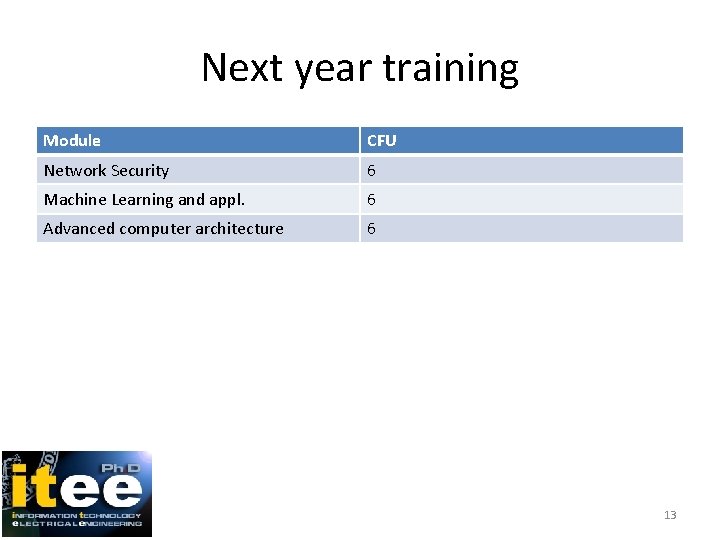 Next year training Module CFU Network Security 6 Machine Learning and appl. 6 Advanced
