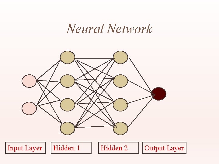 Neural Network Input Layer Hidden 1 Hidden 2 Output Layer 