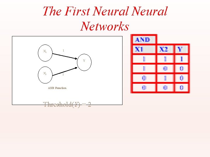The First Neural Networks X 1 1 Y X 2 1 AND Function Threshold(Y)