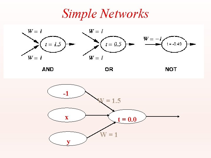 Simple Networks -1 x y W = 1. 5 t = 0. 0 W=1