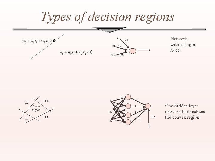 Types of decision regions 1 Network with a single node w 0 x 1
