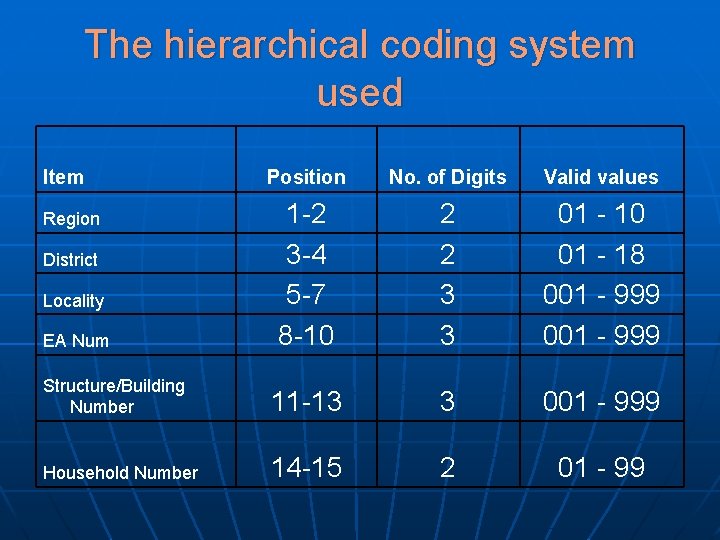 The hierarchical coding system used Item Position No. of Digits Valid values 1 -2