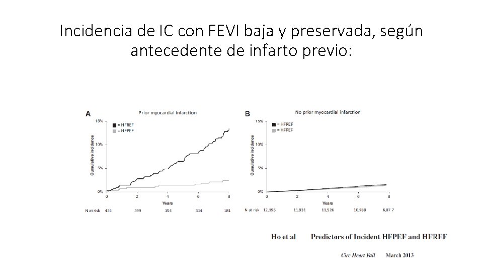 Incidencia de IC con FEVI baja y preservada, según antecedente de infarto previo: 