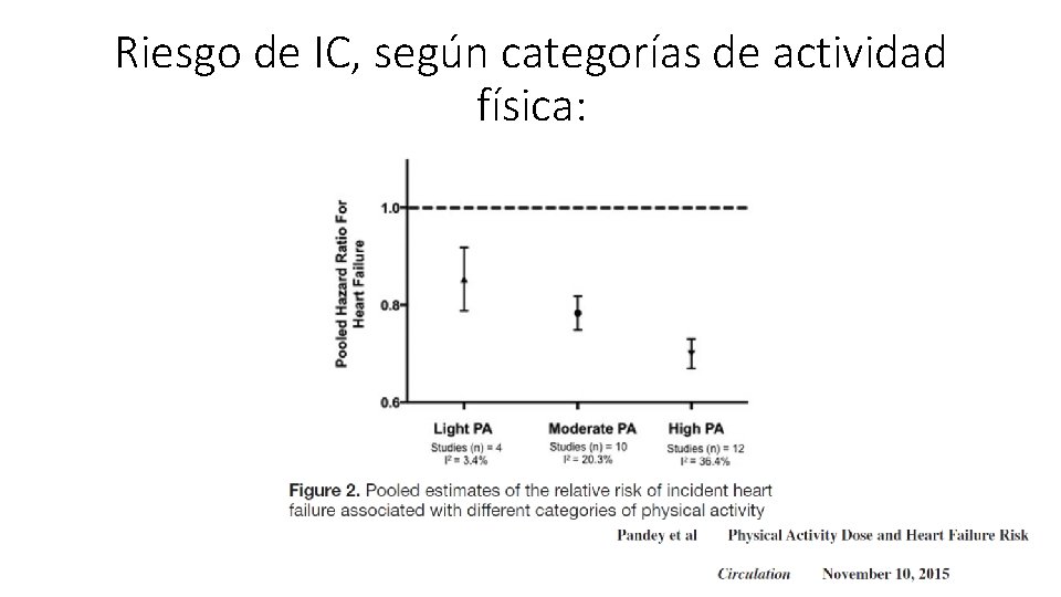 Riesgo de IC, según categorías de actividad física: 