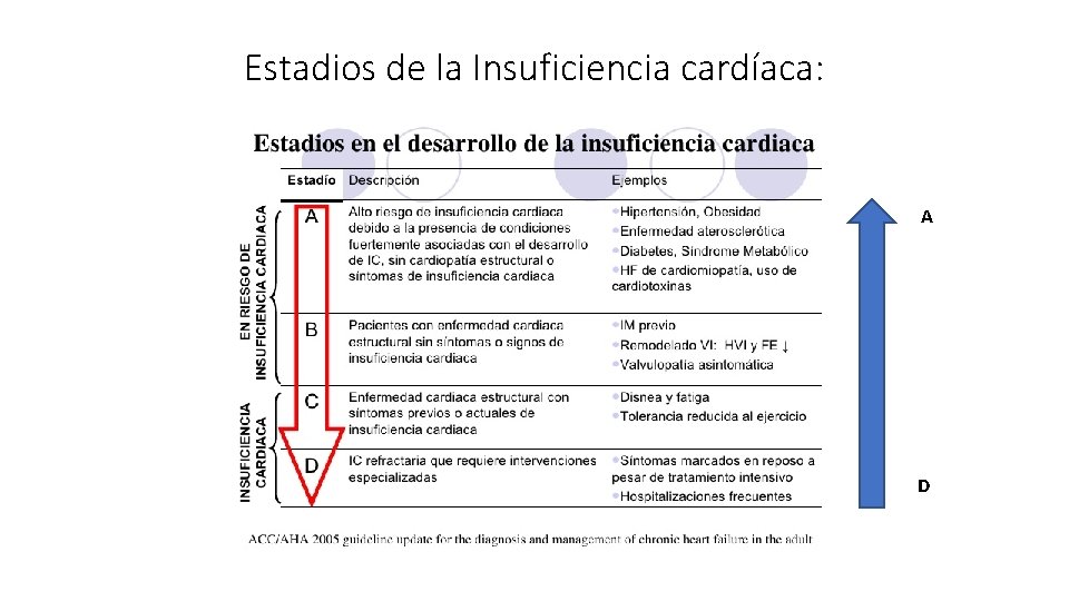 Estadios de la Insuficiencia cardíaca: A D 