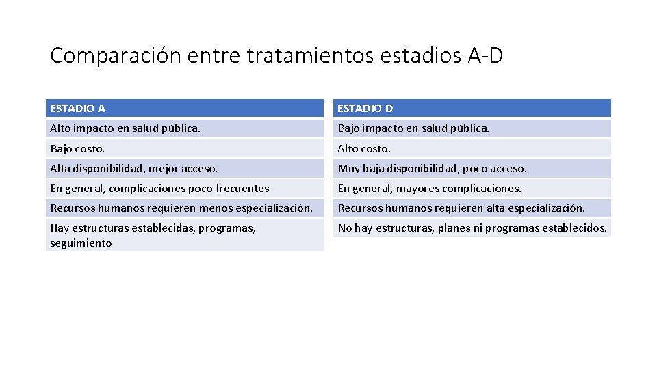 Comparación entre tratamientos estadios A-D ESTADIO A ESTADIO D Alto impacto en salud pública.