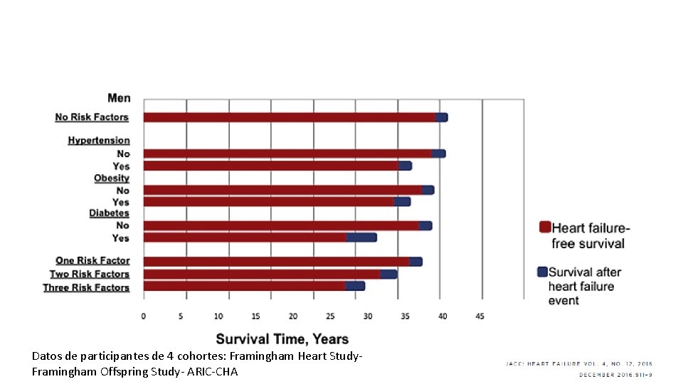 Datos de participantes de 4 cohortes: Framingham Heart Study. Framingham Offspring Study- ARIC-CHA 