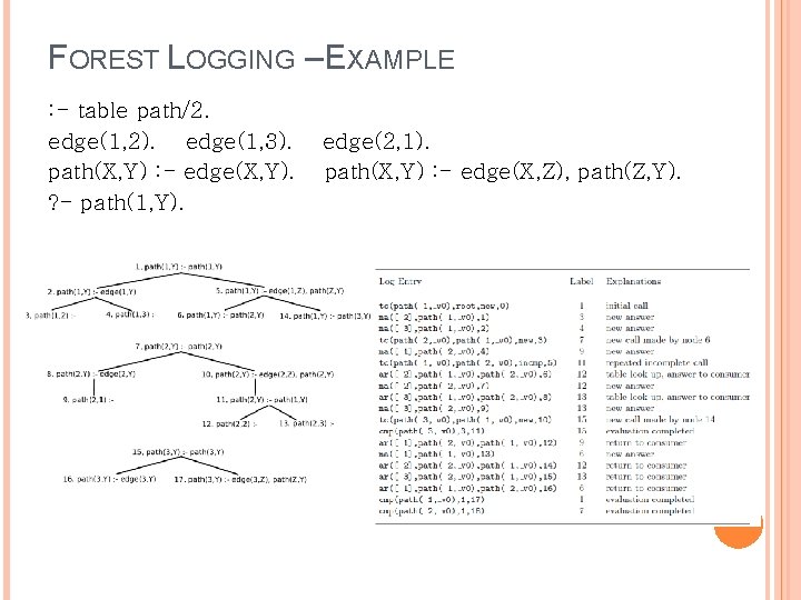 FOREST LOGGING – EXAMPLE : - table path/2. edge(1, 2). edge(1, 3). path(X, Y) FOREST LOGGING – EXAMPLE : - table path/2. edge(1, 2). edge(1, 3). path(X, Y)