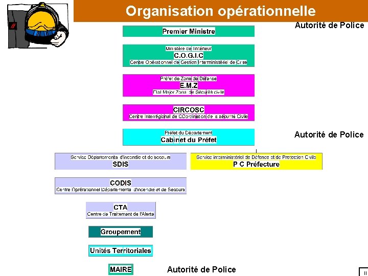 Organisation opérationnelle Autorité de Police II 