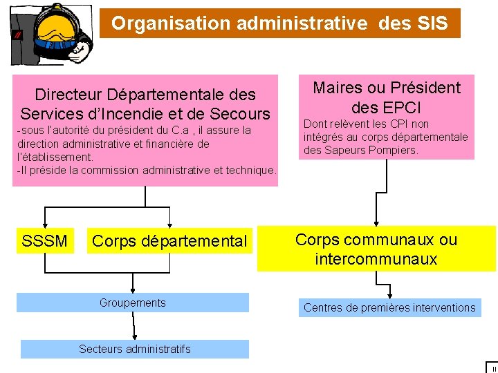 Organisation administrative des SIS Directeur Départementale des Services d’Incendie et de Secours -sous l’autorité