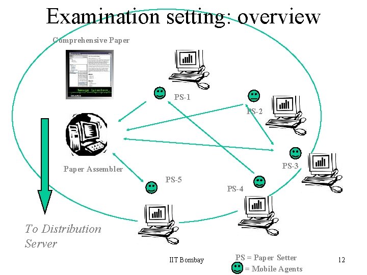 Examination setting: overview Comprehensive Paper PS-1 PS-2 PS-3 Paper Assembler PS-5 PS-4 To Distribution