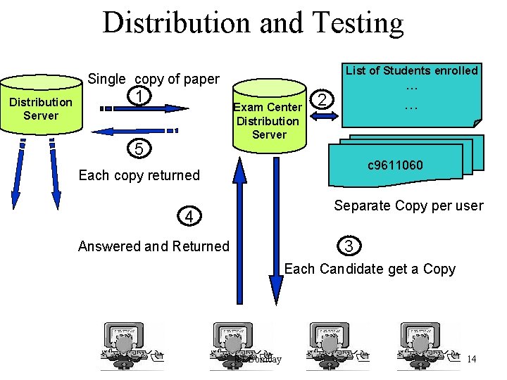 Distribution and Testing List of Students enrolled Single copy of paper Distribution Server 1