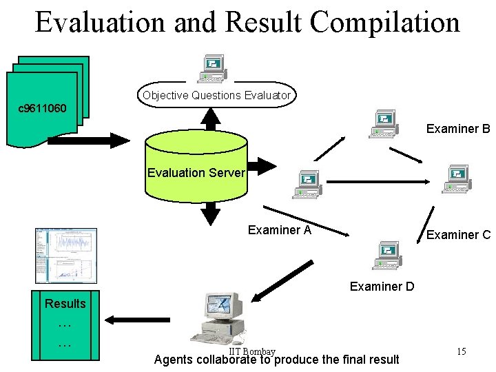 Evaluation and Result Compilation Objective Questions Evaluator c 9611060 Examiner B Distributor Evaluation Server