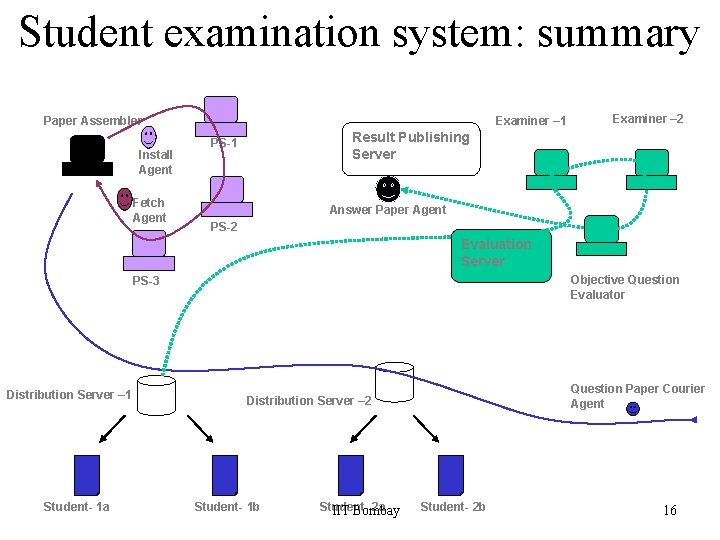 Student examination system: summary Paper Assembler Install Agent Fetch Agent Examiner – 1 Examiner