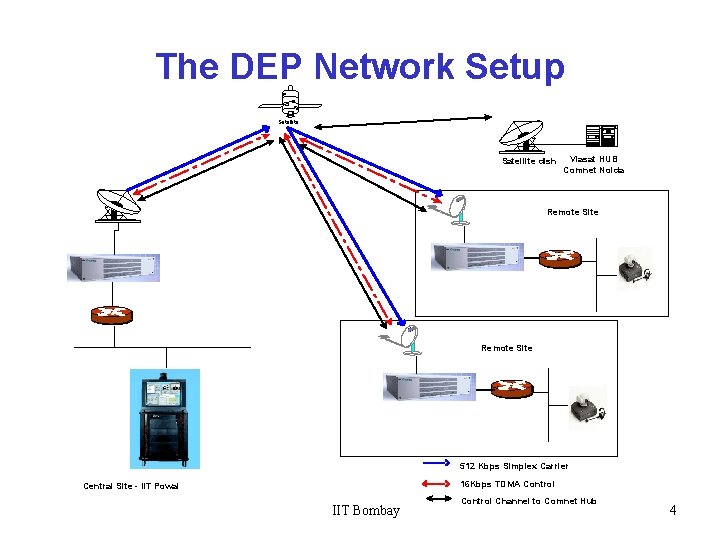 The DEP Network Setup Satellite dish Viasat HUB Comnet Noida Remote Site 512 Kbps