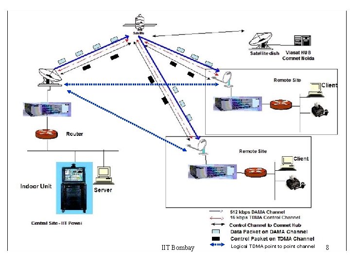 IIT Bombay Logical TDMA point to point channel 8 