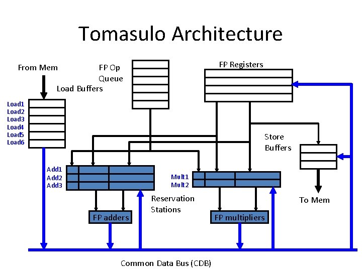 Tomasulo Architecture FP Registers From Mem FP Op Queue Load Buffers Load 1 Load