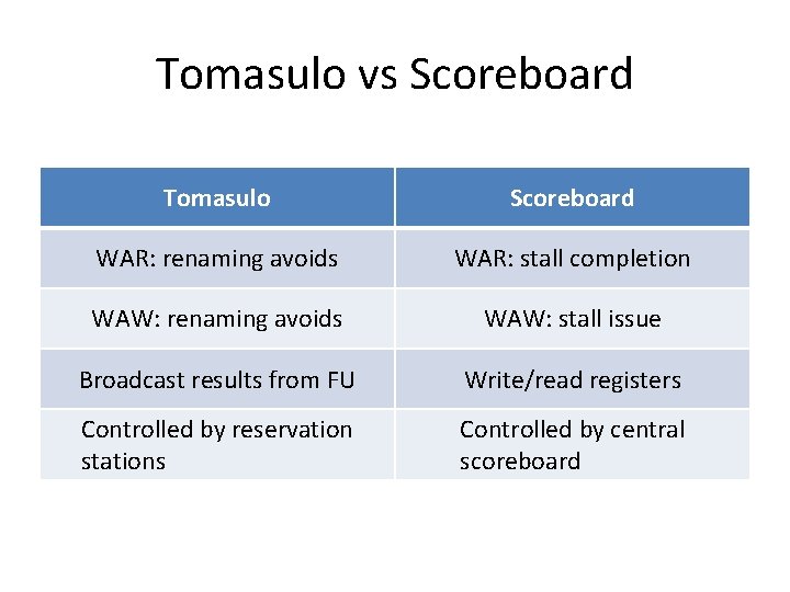 Tomasulo vs Scoreboard Tomasulo Scoreboard WAR: renaming avoids WAR: stall completion WAW: renaming avoids
