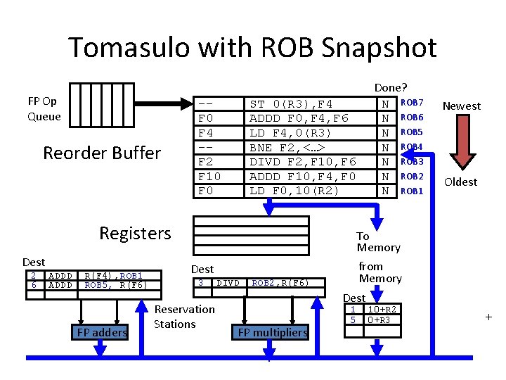 Tomasulo with ROB Snapshot FP Op Queue Reorder Buffer -F 0 F 4 -F