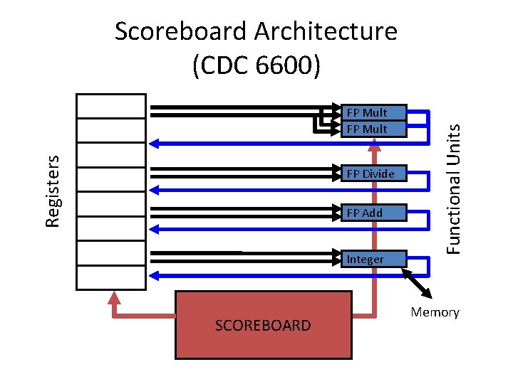 Registers FP Mult FP Divide FP Add Integer SCOREBOARD Functional Units Scoreboard Architecture (CDC