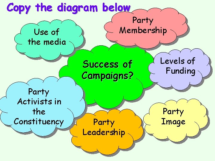 Copy the diagram below Use of the media Party Membership Success of Campaigns? Party