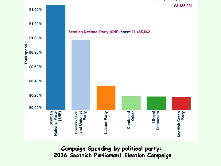 Campaign Spending by political party: 2016 Scottish Parliament Election Campaign 