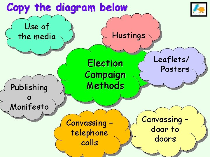 Copy the diagram below Use of the media Publishing a Manifesto Hustings Election Campaign