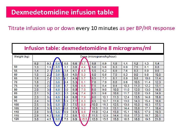 Dexmedetomidine infusion table Titrate infusion up or down every 10 minutes as per BP/HR