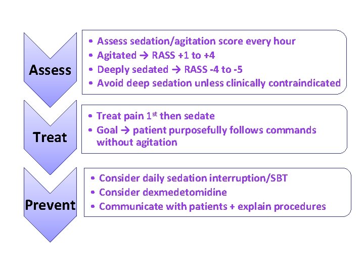 Assess Treat Prevent • • Assess sedation/agitation score every hour Agitated → RASS +1