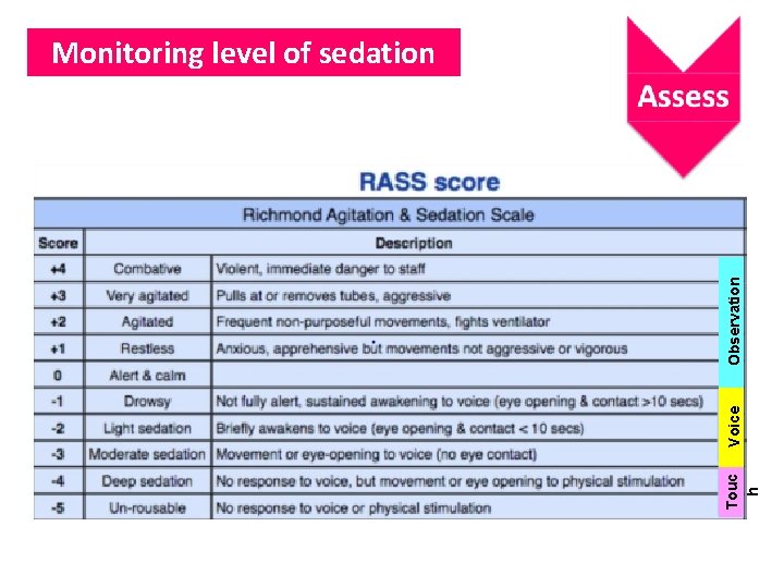 Touc h Voice Observation Monitoring level of sedation 