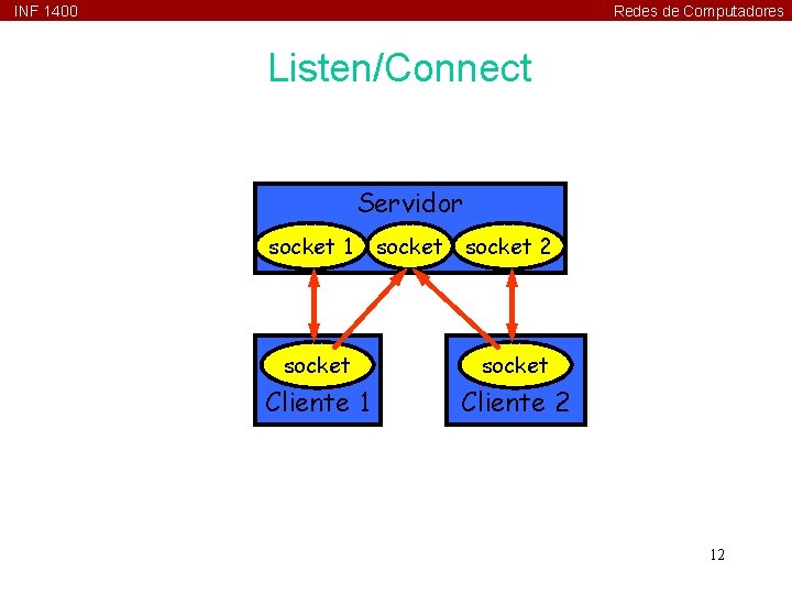 INF 1400 Redes de Computadores Listen/Connect Servidor socket 1 socket 2 socket Cliente 1