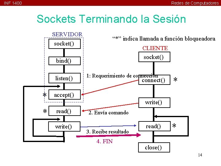 INF 1400 Redes de Computadores Sockets Terminando la Sesión SERVIDOR socket() “*” indica llamada