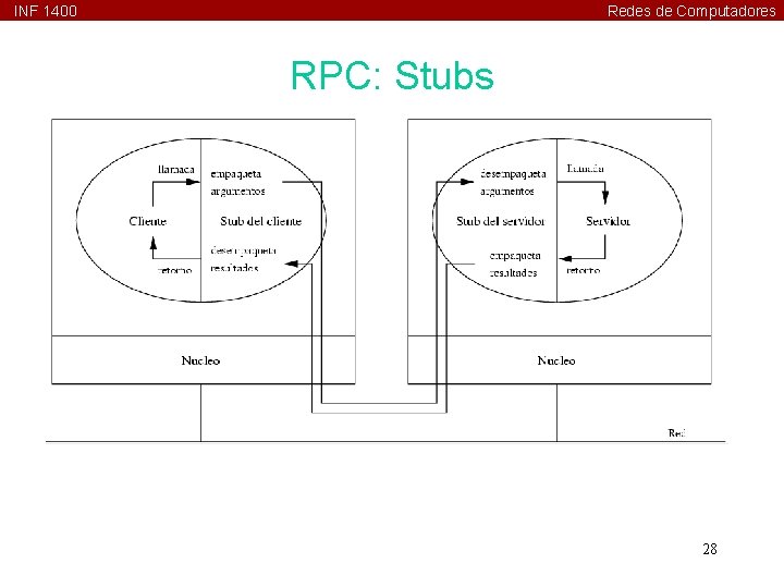 INF 1400 Redes de Computadores RPC: Stubs 28 