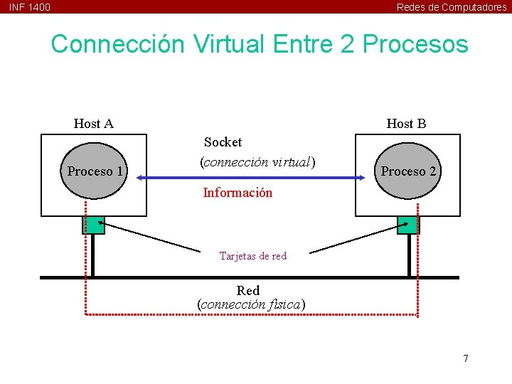 INF 1400 Redes de Computadores Connección Virtual Entre 2 Procesos Host A Proceso 1