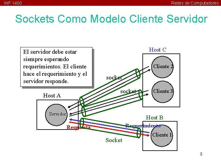 INF 1400 Redes de Computadores Sockets Como Modelo Cliente Servidor El servidor debe estar